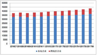 全國增值電信業務經營許可企業達43310家 區域發展不均衡特征突出，需引導行業協調優化